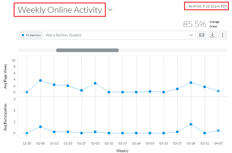 View Weekly Online Activity analytics