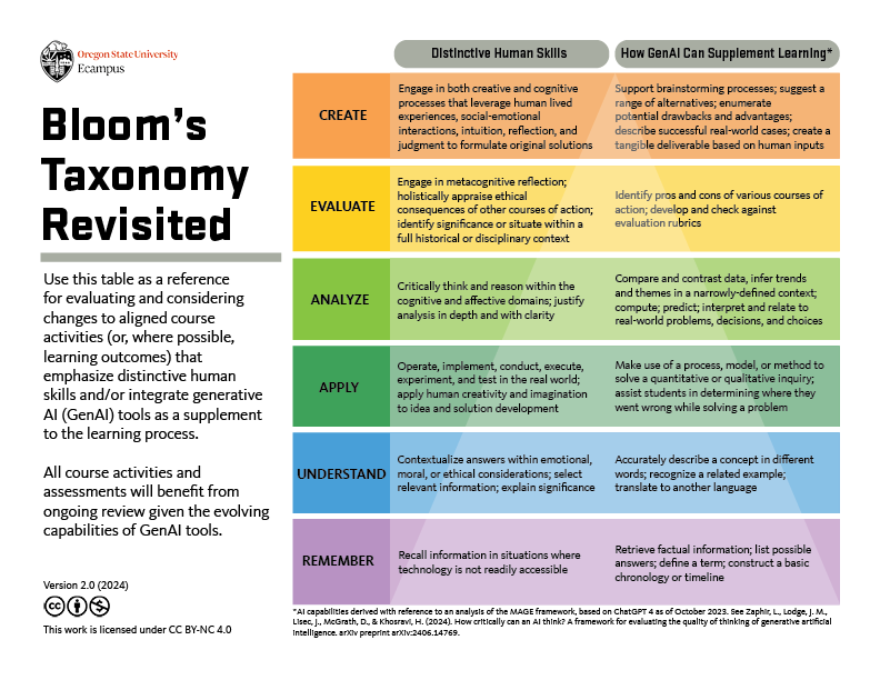 The image is structured as a vertical table with six rows, each representing a level of Bloom's Taxonomy from bottom to top: Remember, Understand, Apply, Analyze, Evaluate, and Create. For each level, the table provides three columns: The taxonomy level name AI capabilities related to that level Distinctive human skills for that level The table also includes a "Recommendation" column, indicating whether to "Review" or "Amend" course activities and assessments at each level. The image emphasizes that while all course activities and assessments should be reviewed in light of AI capabilities, those at the Remember and Analyze levels may need more significant amendments. At the top of the image, there's a title "Bloom's Taxonomy Revisited" and a brief explanation of the table's purpose. At the bottom, there's an attribution indicating it's licensed under Creative Commons Attribution 4.0 International (CC BY 4.0