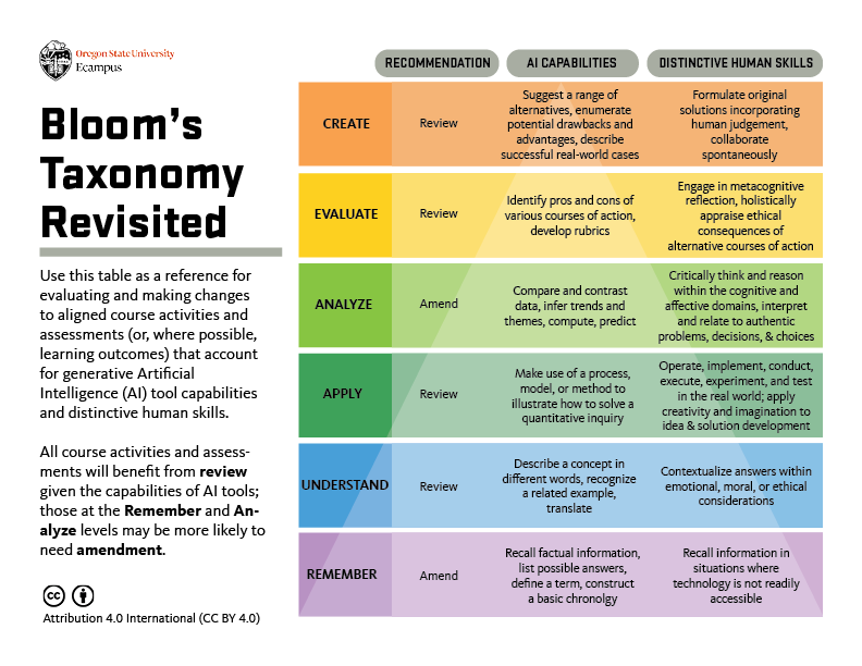 The image is structured as a vertical table with six rows, each representing a level of Bloom's Taxonomy from bottom to top: Remember, Understand, Apply, Analyze, Evaluate, and Create. For each level, the table provides three columns: The taxonomy level name AI capabilities related to that level Distinctive human skills for that level The table also includes a "Recommendation" column, indicating whether to "Review" or "Amend" course activities and assessments at each level. The image emphasizes that while all course activities and assessments should be reviewed in light of AI capabilities, those at the Remember and Analyze levels may need more significant amendments. At the top of the image, there's a title "Bloom's Taxonomy Revisited" and a brief explanation of the table's purpose. At the bottom, there's an attribution indicating it's licensed under Creative Commons Attribution 4.0 International (CC BY 4.0