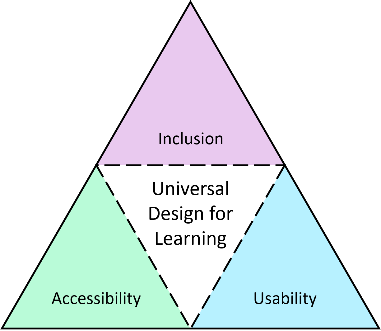 Universal Design for Learning = accessibility + inclusion + usability